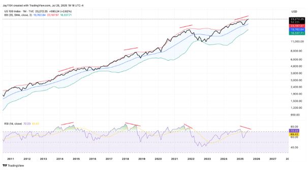 나스닥 100 지수 - 트레이딩뷰